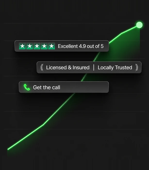 Trust badges and a rising call volume line